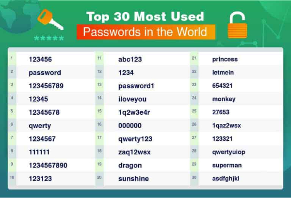 Top 30 used passwords